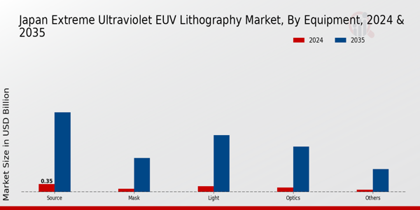 Japan Extreme Ultraviolet (EUV) Lithography Market Segment