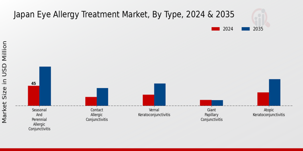 Japan Eye Allergy Treatment Market Segment