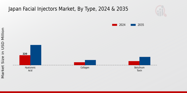 Japan Facial Injectors Market Segment