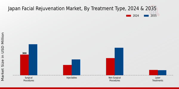 Japan Facial Rejuvenation Market Segment