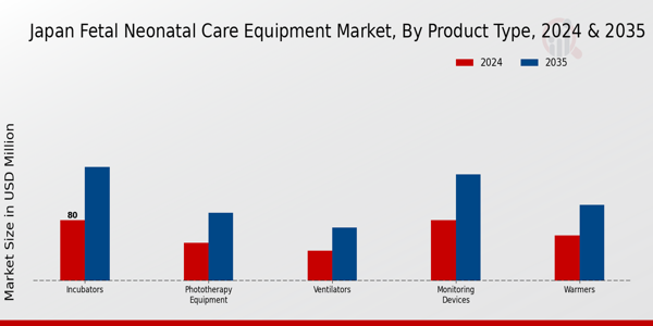 Japan Fetal Neonatal Care Equipment Market Segment