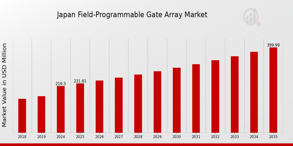 Japan Field-Programmable Gate Array Market Overview