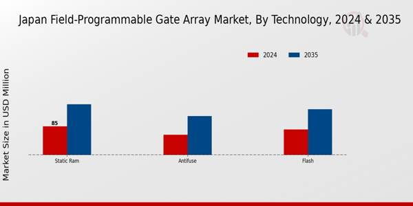 Japan Field-Programmable Gate Array Market Segment Insights