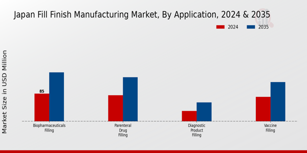 Japan Fill Finish Manufacturing Market Segment