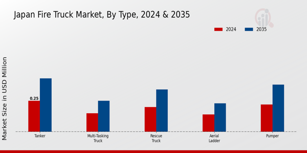 Japan Fire Truck Market Segment Insights