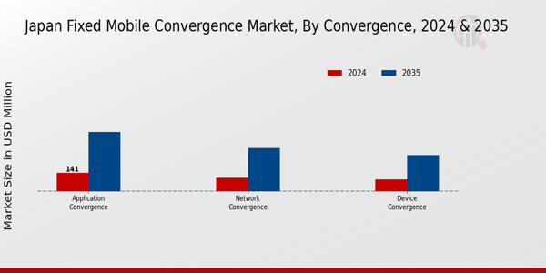 Japan Fixed Mobile Convergence Market Segment