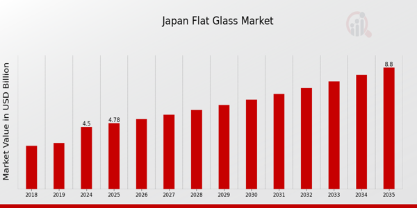 Japan Flat Glass Market Overview