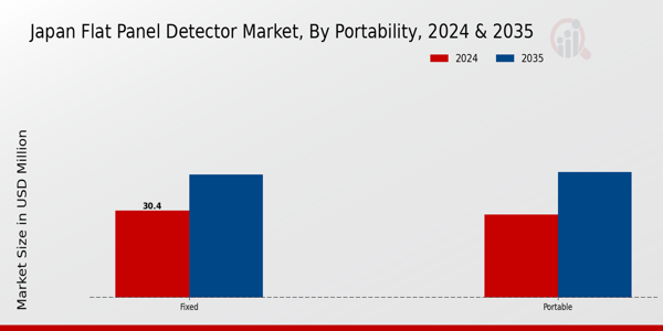 Flat Panel Detector Market Portability