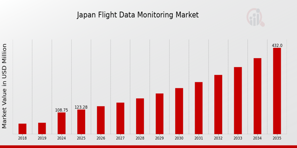 Japan Flight Data Monitoring Market size
