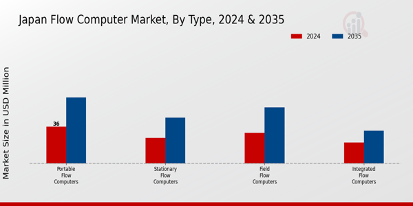 Japan Flow Computer Market Insights