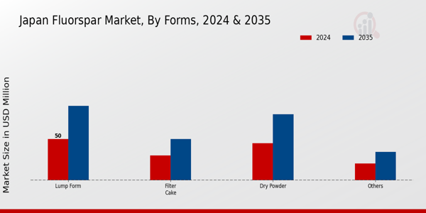 Fluorspar Market Forms Insights