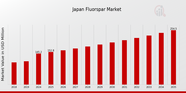 Japan Fluorspar Market Overview