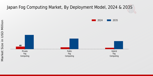 Japan Fog Computing Market Segment