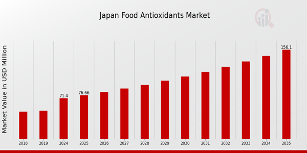 Japan Food Antioxidants Market size
