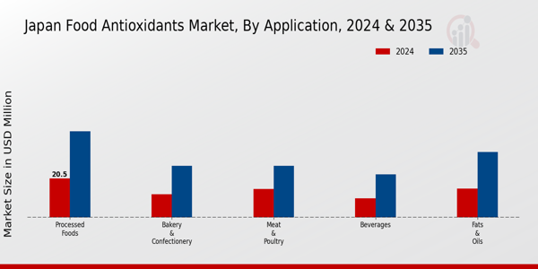 Japan Food Antioxidants Market Segment