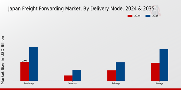 Japan Freight Forwarding Market Segment