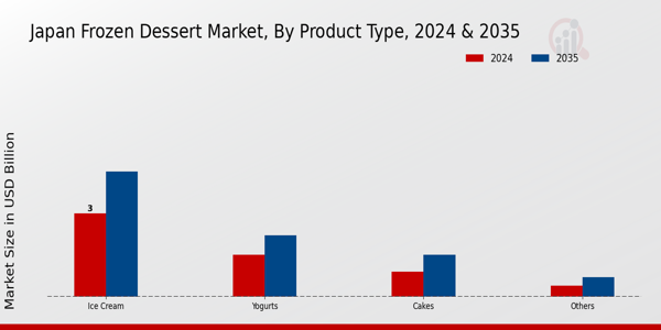Frozen Dessert Market Product Type Insights