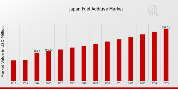 Japan Fuel Additive Market Overview