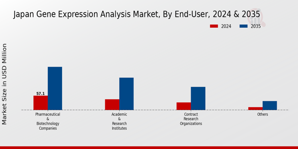 Japan Gene Expression Analysis Market Segment