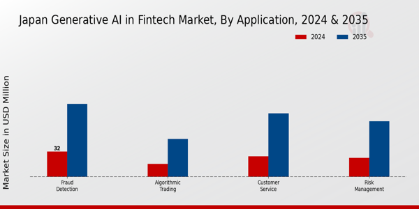 Japan Generative Ai In Fintech Market Segment
