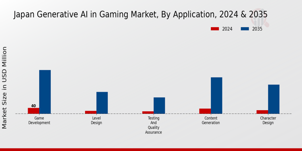 Japan Generative Ai In Gaming Market Segment