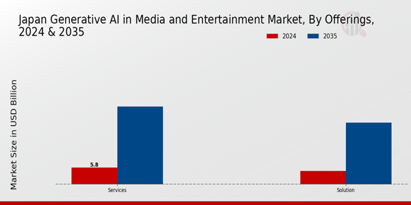 Japan Generative AI in Media and Entertainment Market Segment