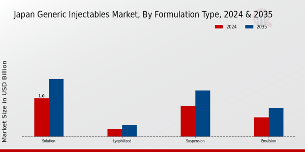 Generic Injectables Market Formulation Type Insights