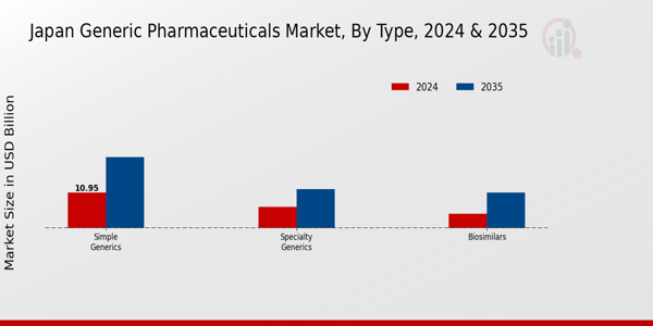 Japan Generic Pharmaceuticals Market Segment