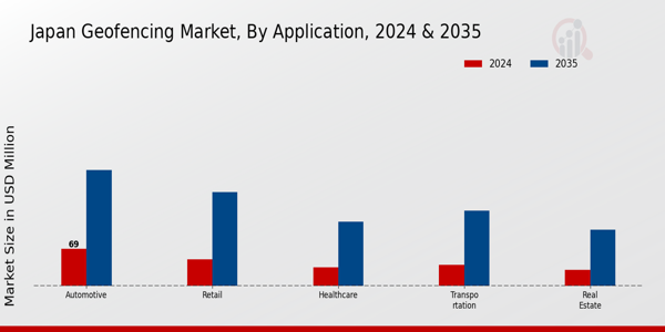Japan Geofencing Market Segment