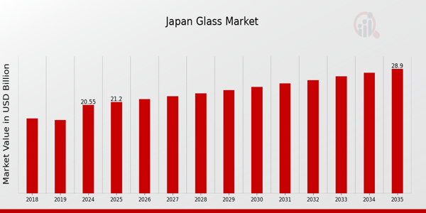 Japan Glass Market size