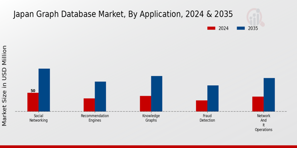 Graph Database Market Application Insights