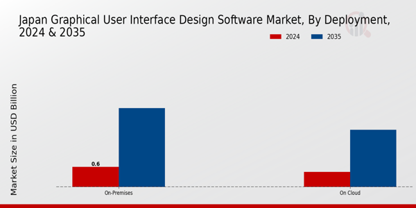 Japan Graphical User Interface Design Software Market Segment