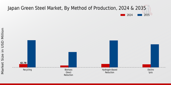 Japan Green Steel Market Segment