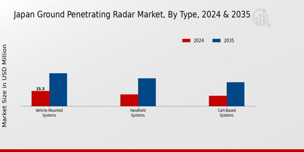 Japan Ground Penetrating Radar Market Segment