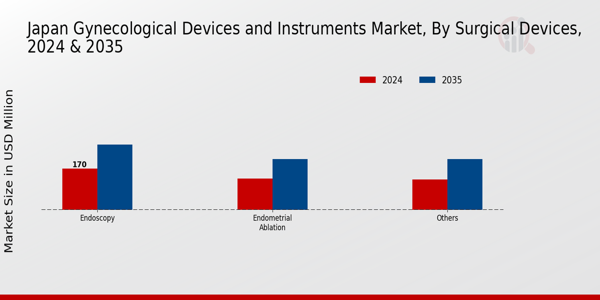 Japan Gynecological Devices Instruments Market Segment