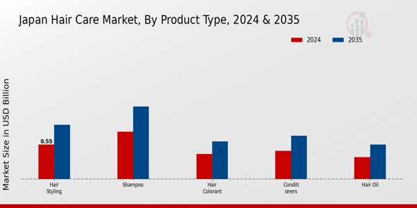Japan Hair Care Market Segment