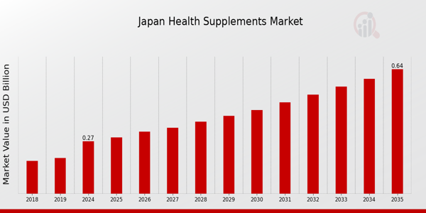 Japan Health Supplements Market size