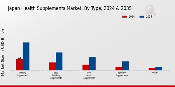 Japan Health Supplements Market Segment