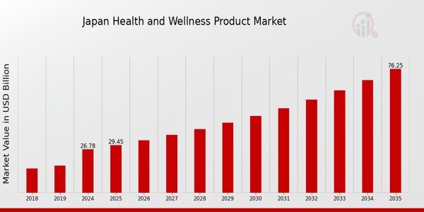 Japan Health and Wellness Products Market size