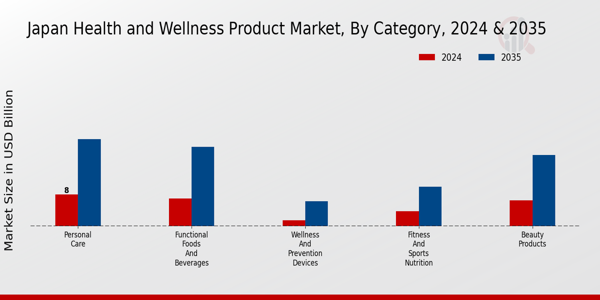 Japan Health and Wellness Products Market Segment
