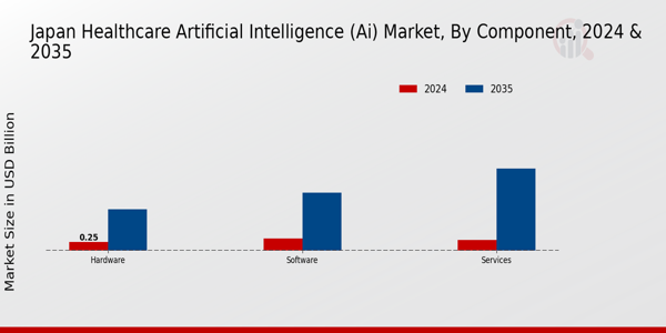 Healthcare Artificial Intelligence (AI) Market Component
