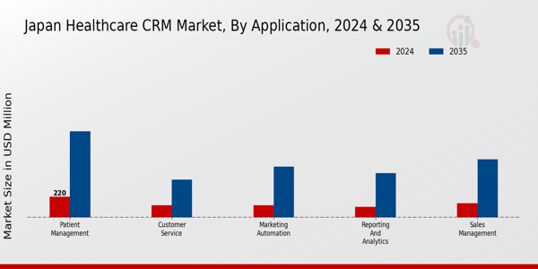Healthcare CRM Market Application Insights