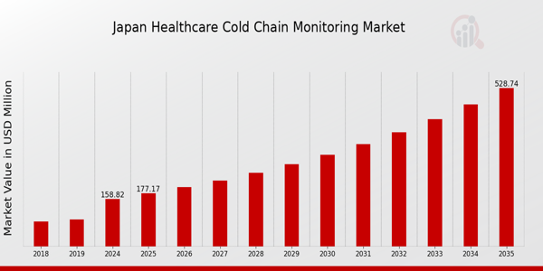 Japan Healthcare Cold Chain Monitoring Market size