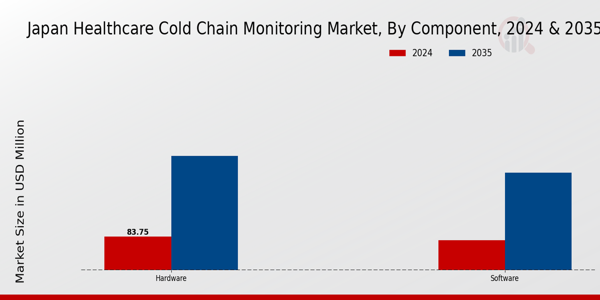 Japan Healthcare Cold Chain Monitoring Market Segment