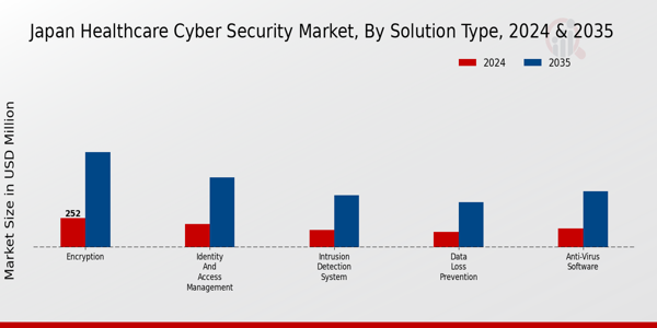 Japan Healthcare Cyber Security Market Segment