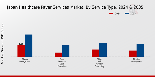 Japan Healthcare Payer Services Market Segment