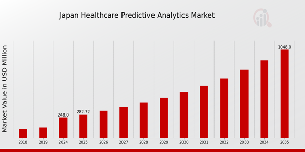 Japan Healthcare Predictive Analytics Market size
