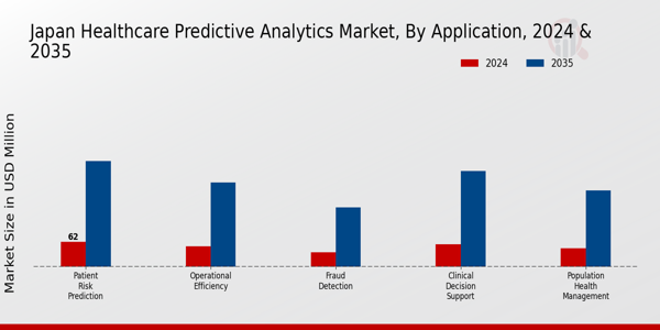 Japan Healthcare Predictive Analytics Market Segment