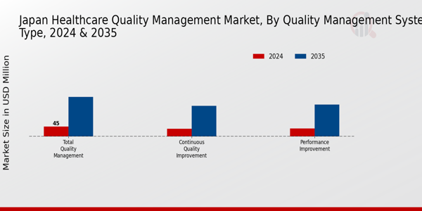 Japan Healthcare Quality Management Market Segment