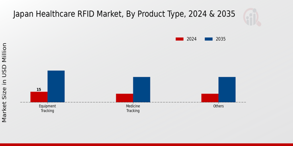Japan Healthcare RFID Market Segment